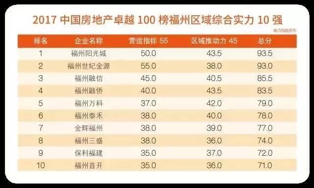 2017中国房地产卓越100榜区域榜盛大发布