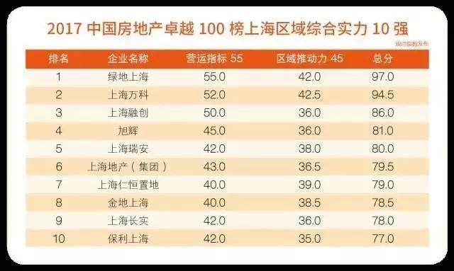 2017中国房地产卓越100榜区域榜盛大发布