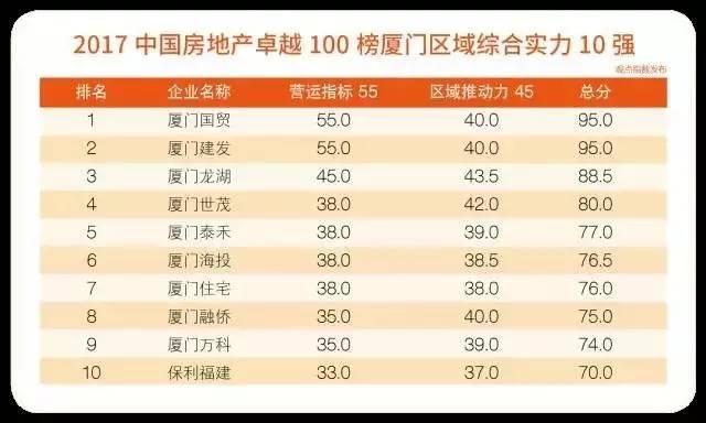 2017中国房地产卓越100榜区域榜盛大发布