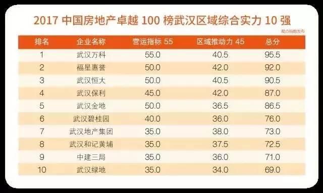 2017中国房地产卓越100榜区域榜盛大发布