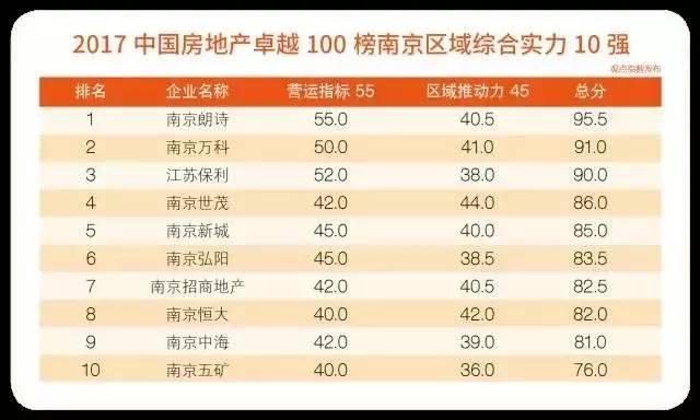 2017中国房地产卓越100榜区域榜盛大发布