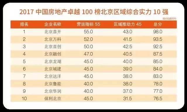 2017中国房地产卓越100榜区域榜盛大发布