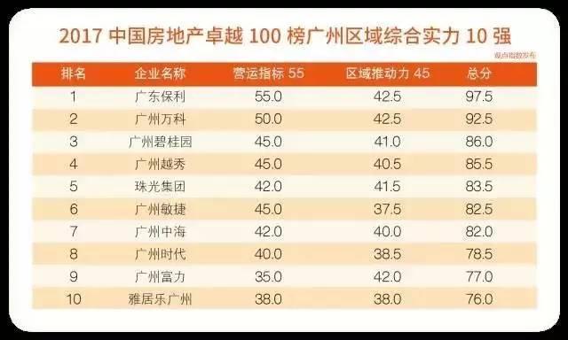 2017中国房地产卓越100榜区域榜盛大发布