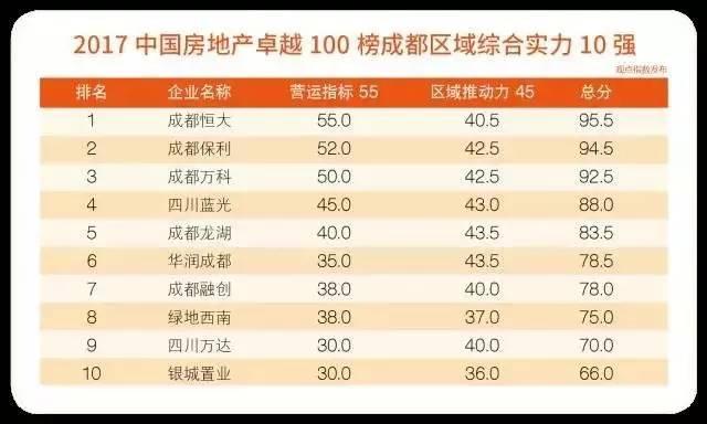 2017中国房地产卓越100榜区域榜盛大发布