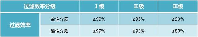 新国标对口罩过滤效率分级