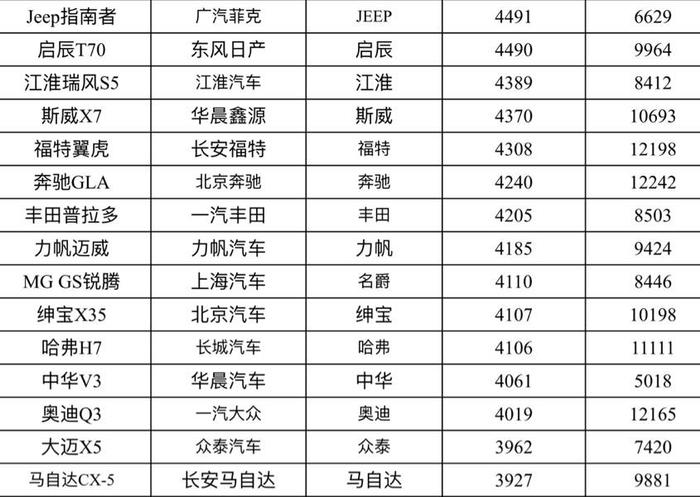 2月销量新出炉，这三款SUV凭啥卖得好？