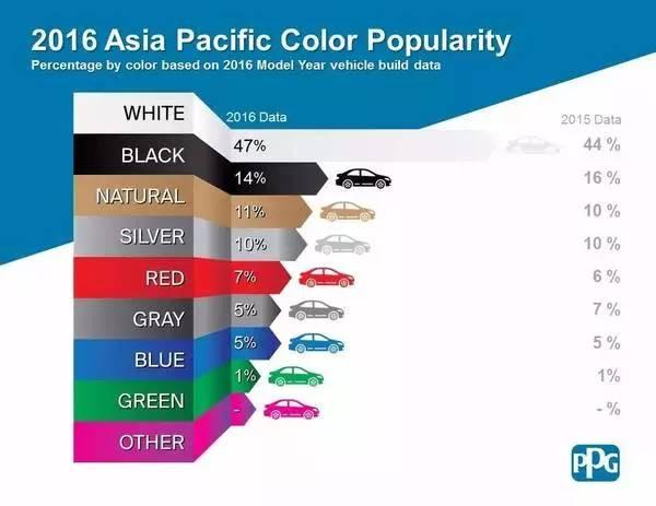 2016年汽车颜色排行榜！这个颜色全世界人民都钟爱
