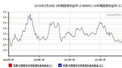 债务违约频频爆发 都是宽松惹的祸！