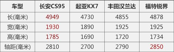 身负重任的旗舰级 长安CS95竞争力分析