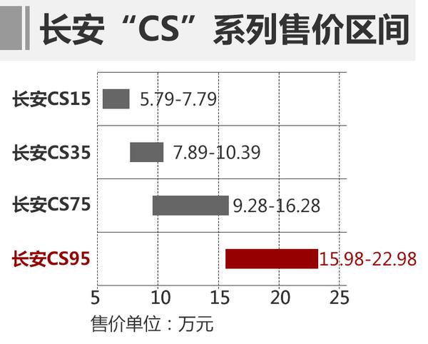 身负重任的旗舰级 长安CS95竞争力分析