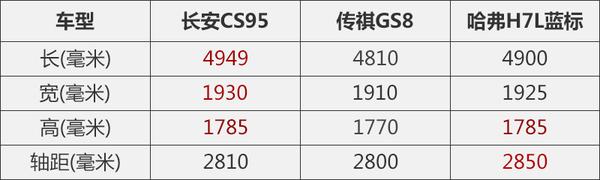 身负重任的旗舰级 长安CS95竞争力分析