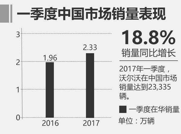 沃尔沃前3月销量超12.9万 在华增18.8%