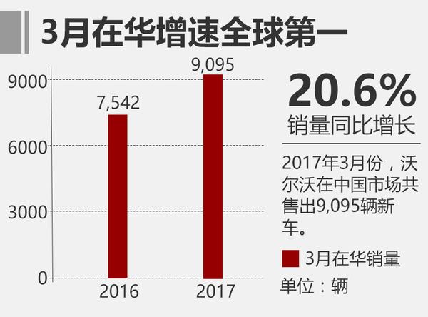 沃尔沃前3月销量超12.9万 在华增18.8%