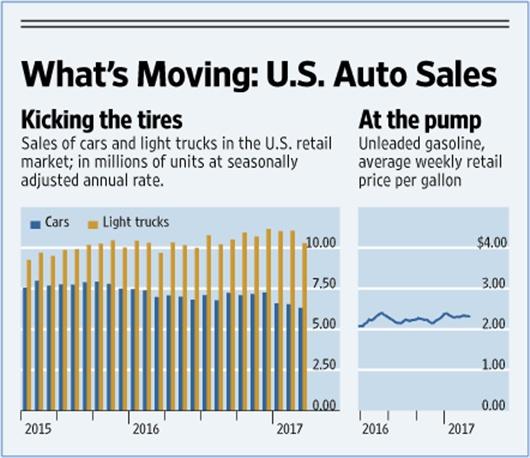 SUV也救不了美国车市 七年连涨势头或告终