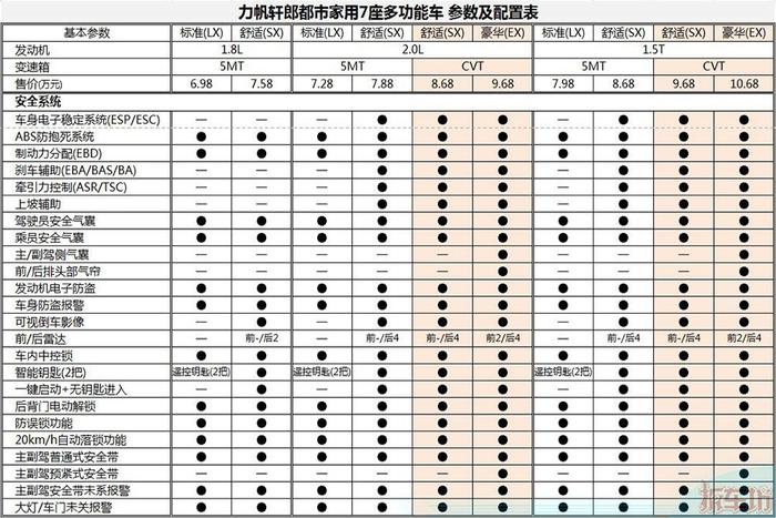 七座MPV新秀 力帆轩朗哪款配置性价比高？