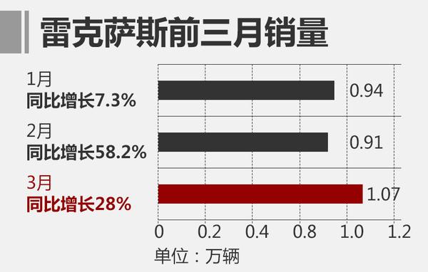 雷克萨斯1季度销量近3万 2重磅车将发布