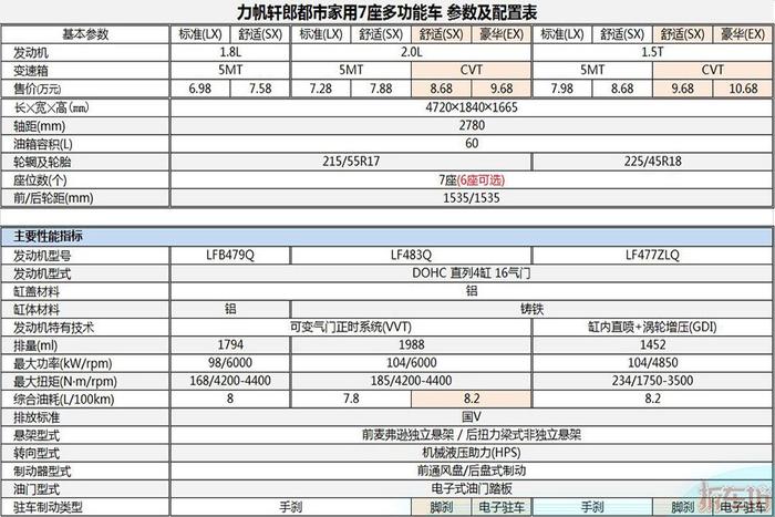 七座MPV新秀 力帆轩朗哪款配置性价比高？