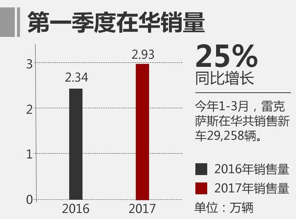 雷克萨斯1季度销量近3万 2重磅车将发布