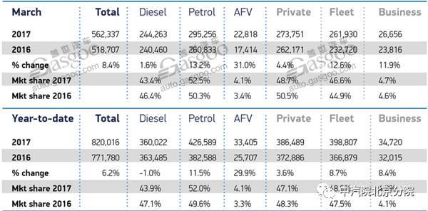 英国3月销量及畅销车型 新能源车同比增长31%