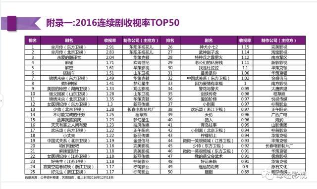 ▲2016年连续剧收视率top50的情况(图据艺恩)