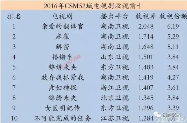 ▲2016年全国收视率排名前十的电视剧(图据CSM52城)