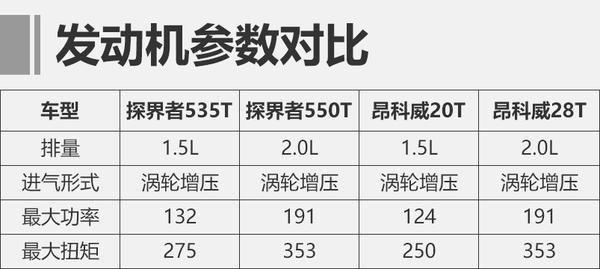 美式中型SUV巅峰对决 探界者对比昂科威