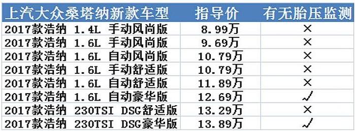 远离爆胎？这些车全系竟然均无胎压监测