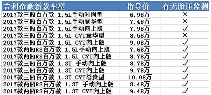 远离爆胎？这些车全系竟然均无胎压监测