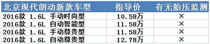 远离爆胎？这些车全系竟然均无胎压监测