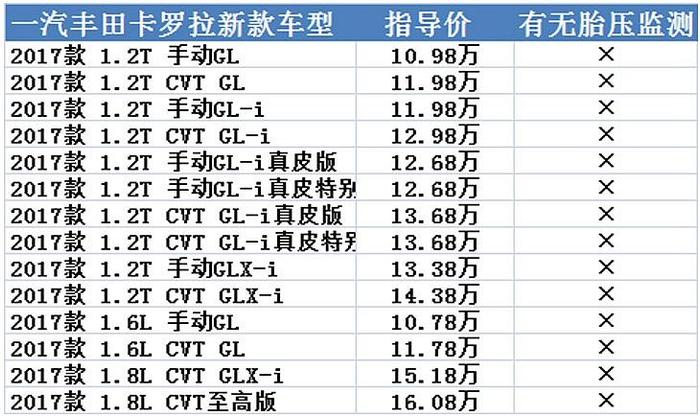 远离爆胎？这些车全系竟然均无胎压监测