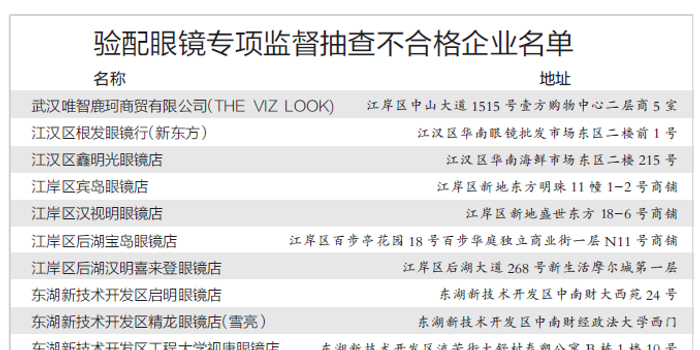 武汉15家眼镜店抽查不合格