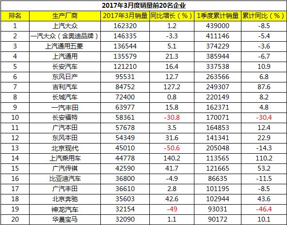 3月车企销量排名：法系韩系走低 自主品牌两极分化