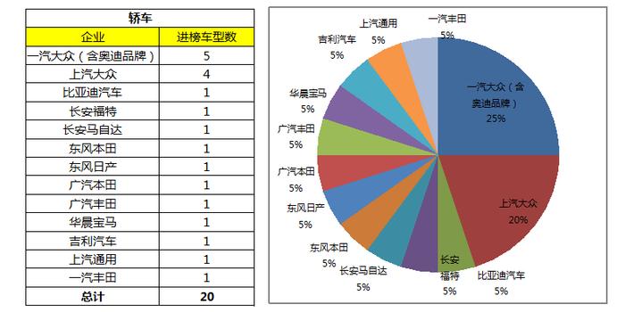 3月车企销量排名：法系韩系走低 自主品牌两极分化