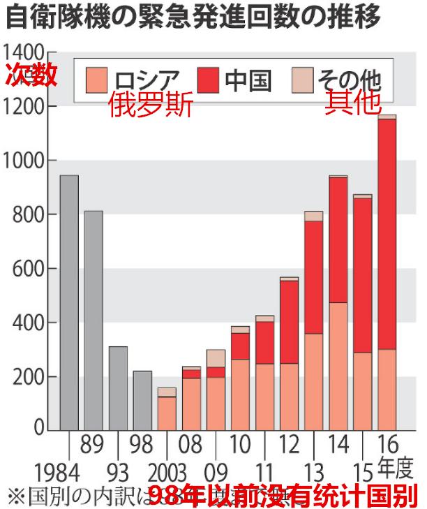 从2003年开始加入了中国和俄罗斯的柱状图统计