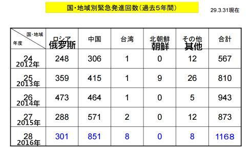 根据国别和地域分类的紧急升空次数
