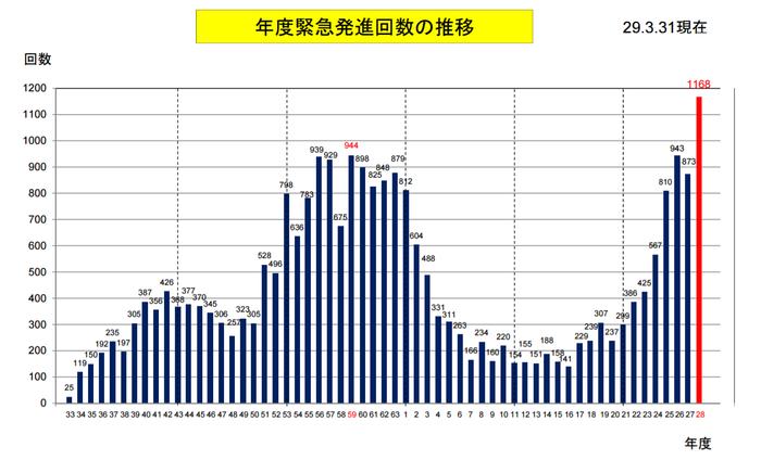 1958年到2016年的日本战斗机紧急升空次数的推移变化