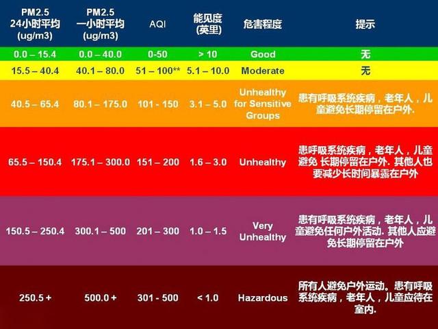 标准规定了几大区间并以不同颜色进行区分