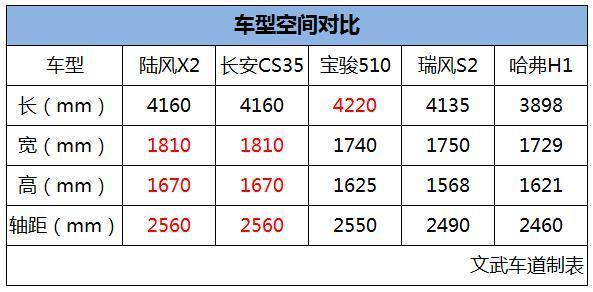 陆风X2上海车展正式亮相，小型SUV市场格局将变？