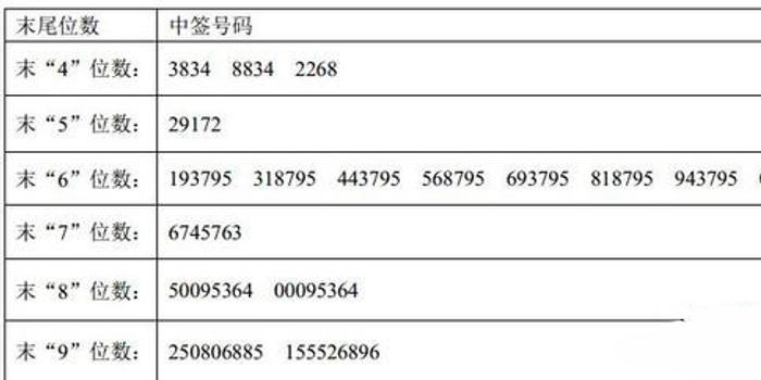 万通智控中签号出炉 共有9万个