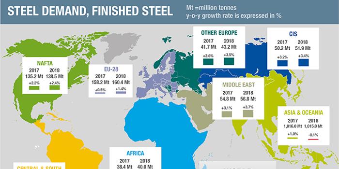 世界钢铁协会发布2017年和2018年短期钢铁需