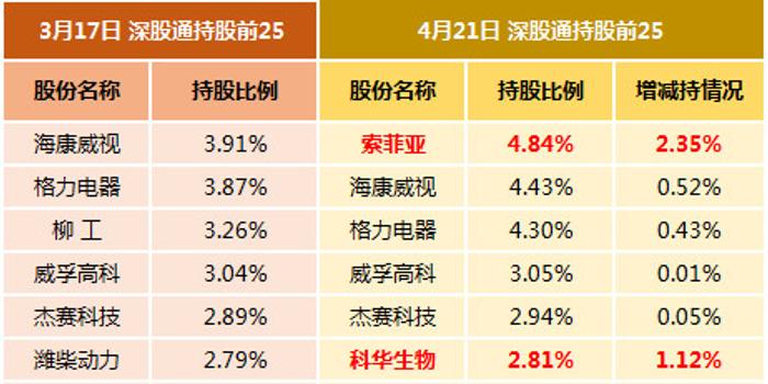 沪股通、深股通重仓股曝光,看看最近外资在A股