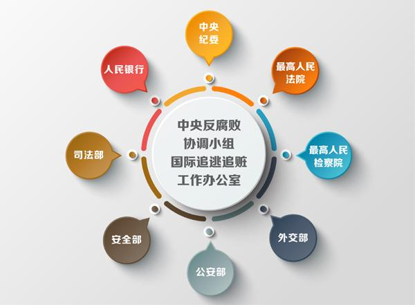 走进中央追逃办:了解反腐败国际追逃追赃的'台前幕后'
