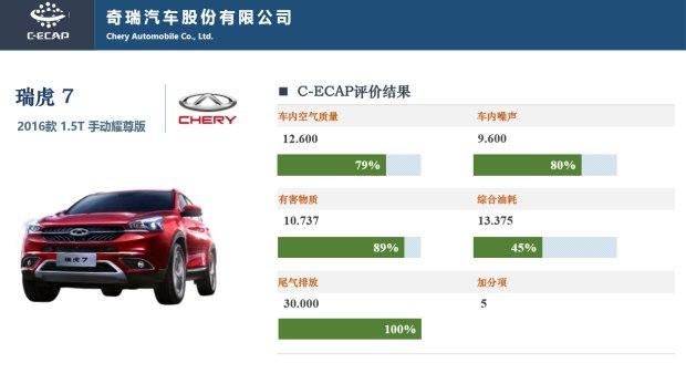 2017年第1批C-ECAP成绩：2款车型获金牌