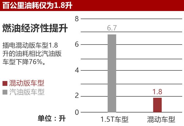 传祺GS4插电混动版6月上市 油耗仅1.8升