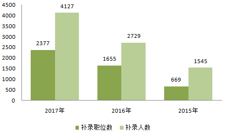 (图表由中公教育提供)