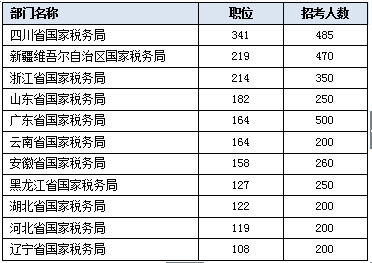 (图表由中公教育提供)