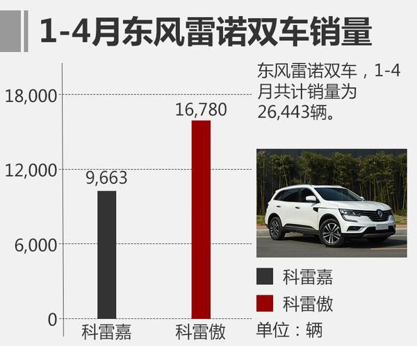 SUV双车发力 东风雷诺4月销量保持增长