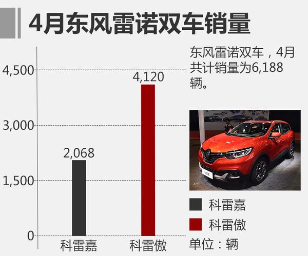 SUV双车发力 东风雷诺4月销量保持增长