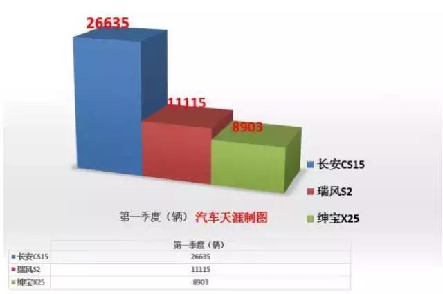 瑞风S2、绅宝X25或长安CS15？8万不到，买这款准没错！