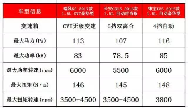 瑞风S2、绅宝X25或长安CS15？8万不到，买这款准没错！